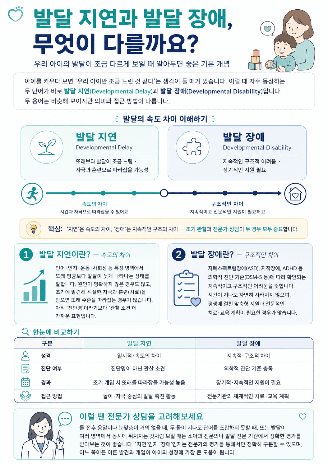발달 지연과 발달 장애의 정의, 차이점, 비교표와 전문가 상담이 필요한 상황을 설명한 인포그래픽